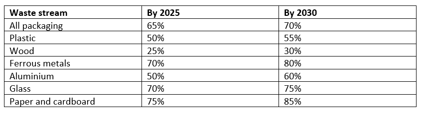 Recycling rates EU.png